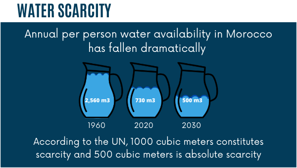 Annual per person water availability in Morocco has fallen below the UN threshold for water scarcity