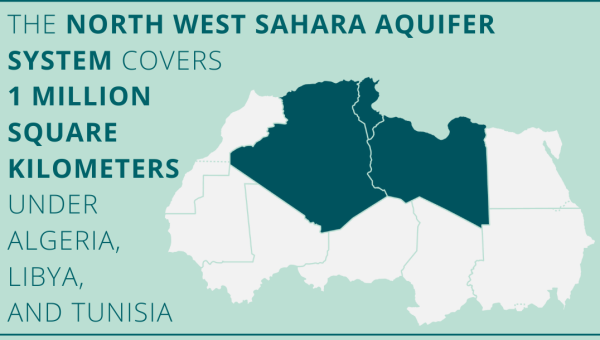 the North West Sahara aquifer system covers 1 million square kilometers under Algeria, Libya, and Tunisia