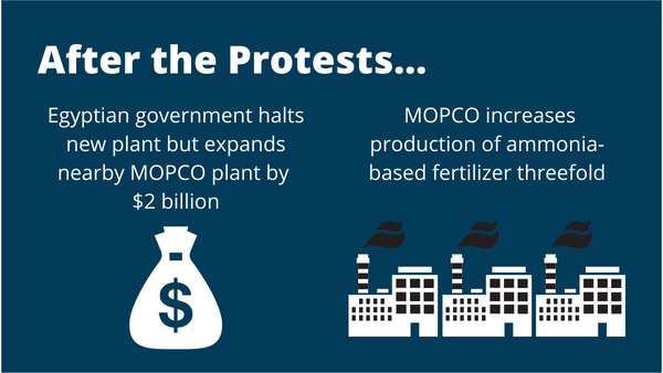 After the protests Egyptian Government expands a nearby MOPCO plant, increasing production capacity threefold.