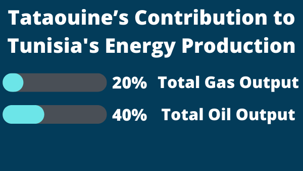 Tataouine produces 20% of Tunisia's gas and 40% of it's oil.