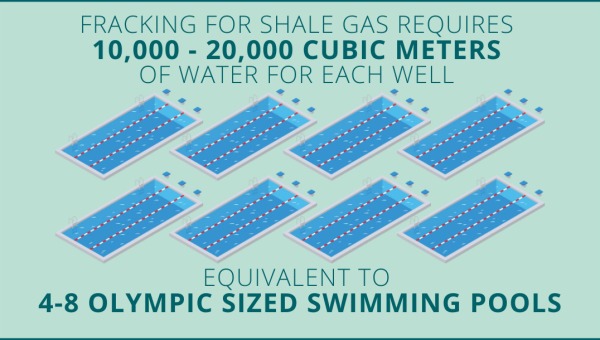 Fracking for shale gas requires 10,000 - 20,000 cubic meters of water for each well, equivalent to 4-8 Olympic sized swimming pools.