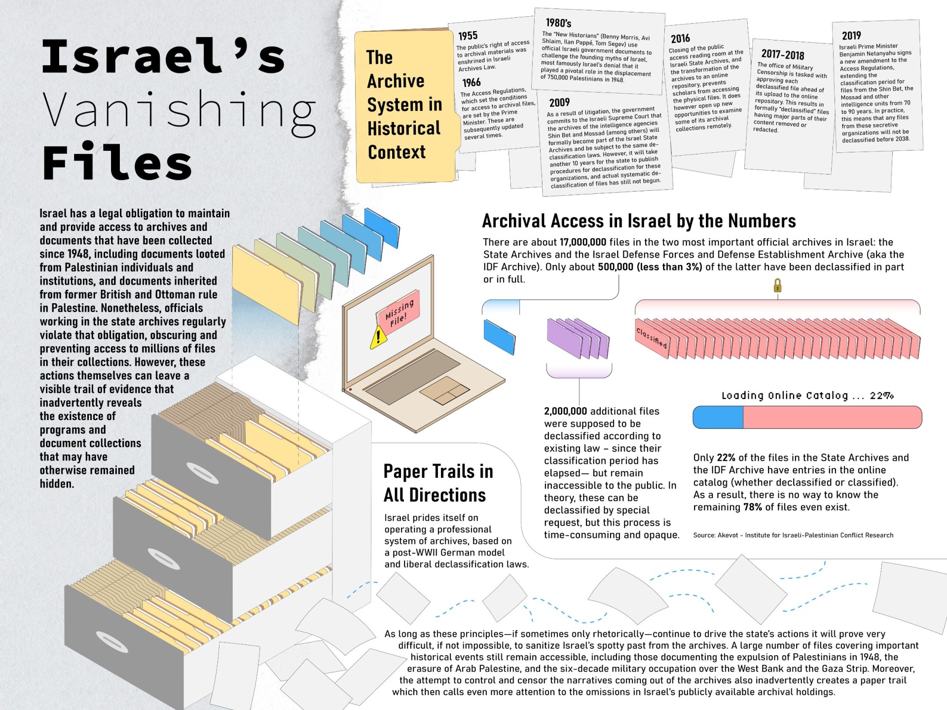 Israel's Vanishing Files